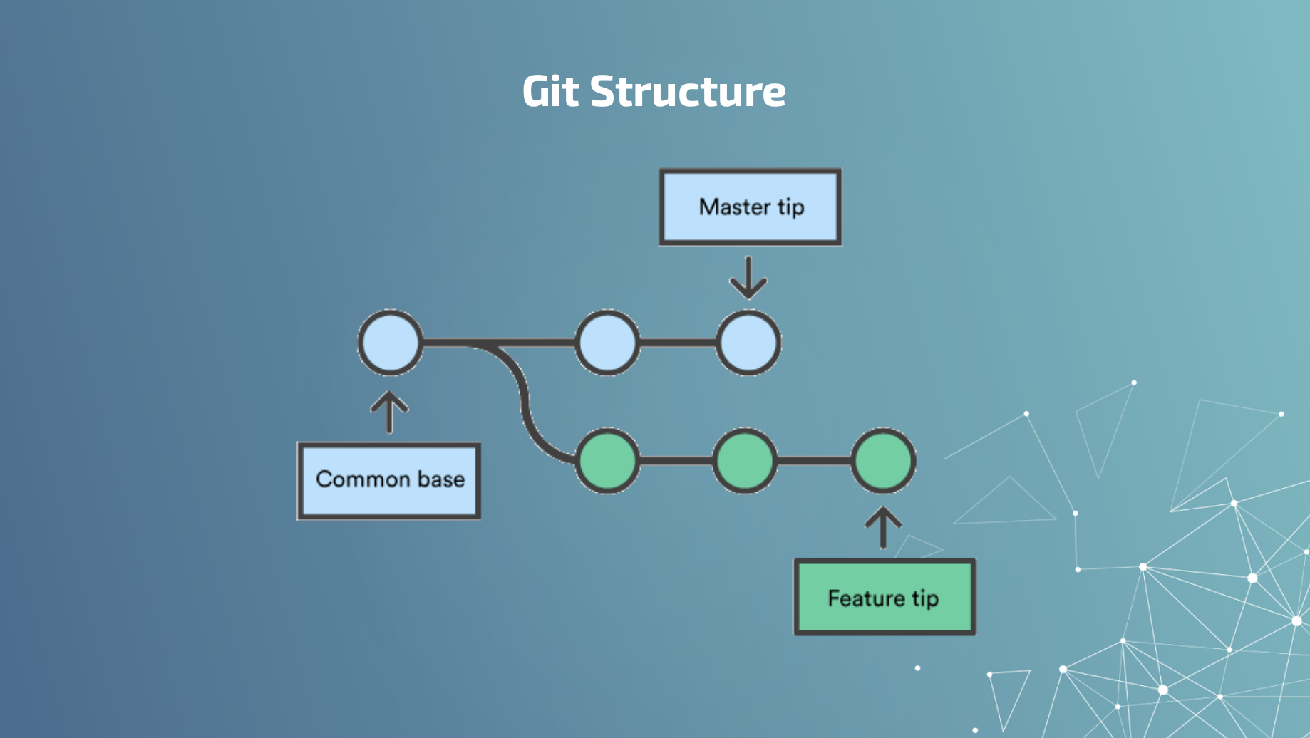 Git Structure